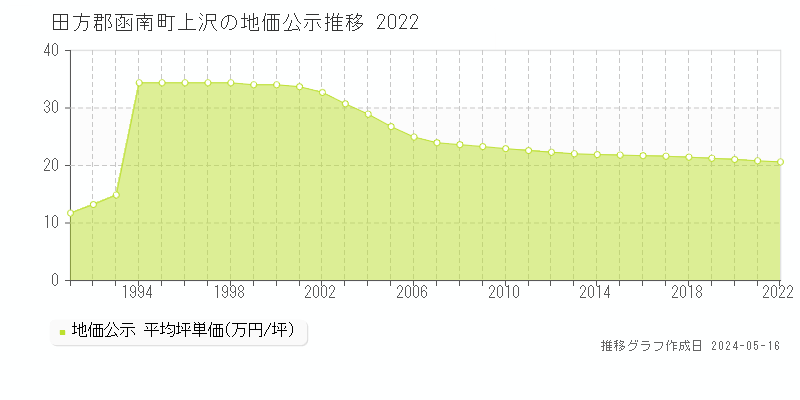 田方郡函南町上沢の地価公示推移グラフ 