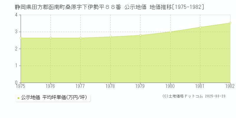 静岡県田方郡函南町桑原字下伊勢平８８番 公示地価 地価推移[1975-1982]