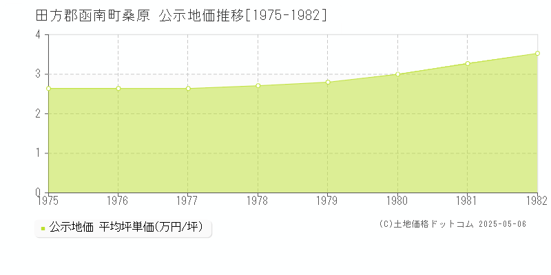 桑原(田方郡函南町)の公示地価推移グラフ(坪単価)[1975-1982年]