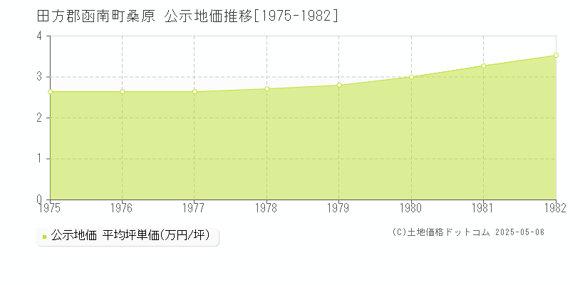 田方郡函南町桑原の地価公示推移グラフ 