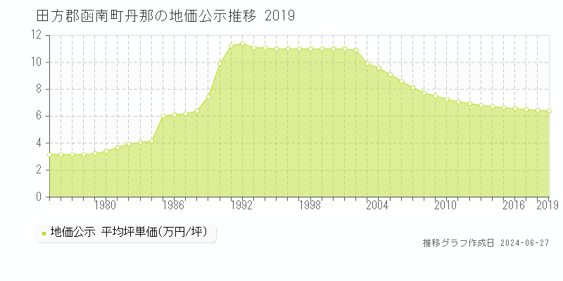 田方郡函南町丹那の地価公示推移グラフ 