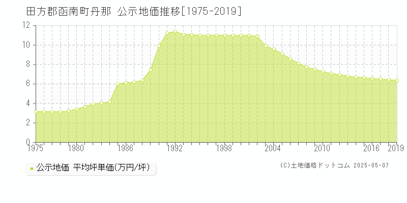 丹那(田方郡函南町)の公示地価推移グラフ(坪単価)[1975-2019年]