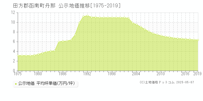 田方郡函南町丹那の地価公示推移グラフ 