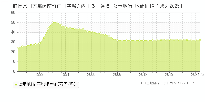 静岡県田方郡函南町仁田字堀之内１５１番６ 公示地価 地価推移[1983-2025]