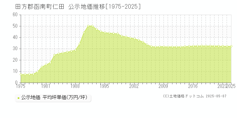 仁田(田方郡函南町)の公示地価推移グラフ(坪単価)[1975-2025年]