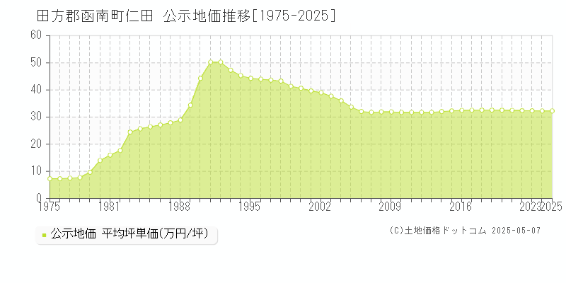 田方郡函南町仁田の地価公示推移グラフ 