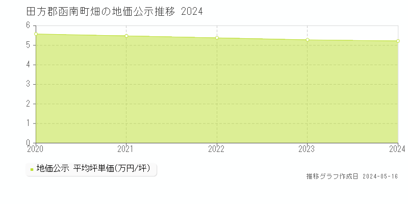 田方郡函南町畑の地価公示推移グラフ 