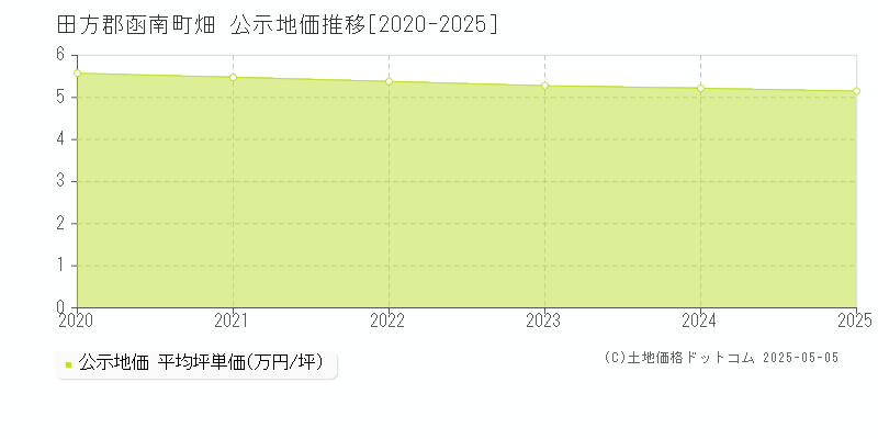 畑(田方郡函南町)の公示地価推移グラフ(坪単価)[2020-2025年]