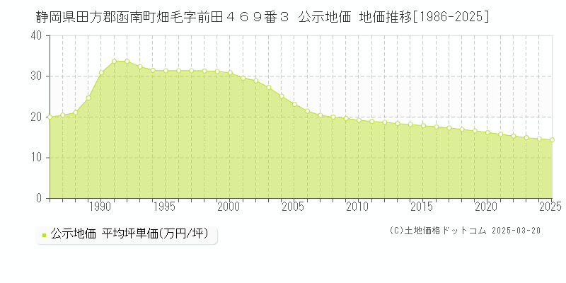 静岡県田方郡函南町畑毛字前田４６９番３ 公示地価 地価推移[1986-2025]