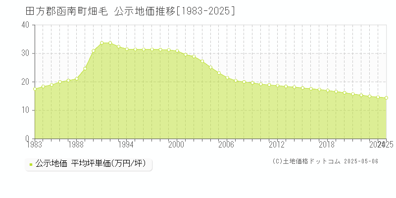 畑毛(田方郡函南町)の公示地価推移グラフ(坪単価)[1983-2025年]