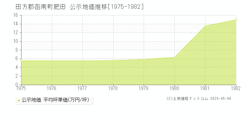 肥田(田方郡函南町)の公示地価推移グラフ(坪単価)[1975-1982年]