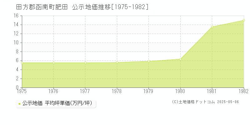 田方郡函南町肥田の地価公示推移グラフ 