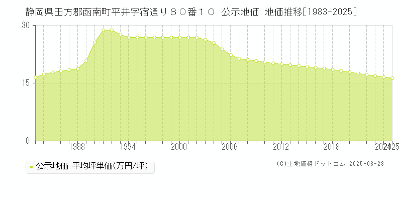 静岡県田方郡函南町平井字宿通り８０番１０ 公示地価 地価推移[1983-2025]