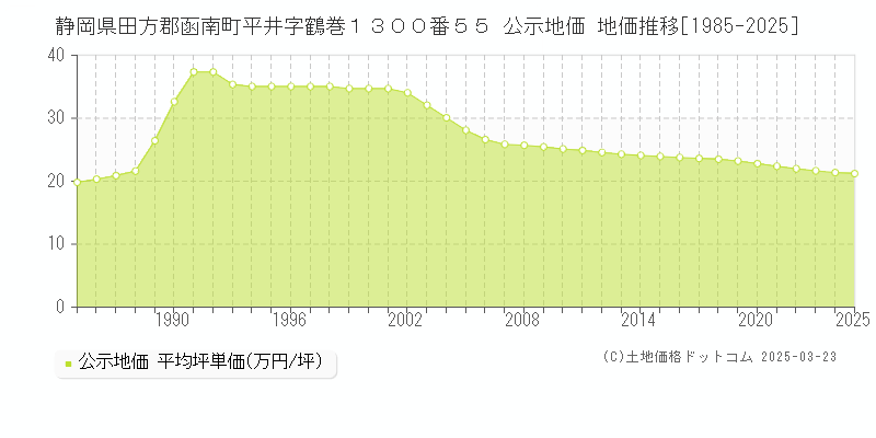 静岡県田方郡函南町平井字鶴巻１３００番５５ 公示地価 地価推移[1985-2025]