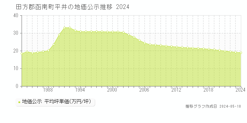 田方郡函南町平井の地価公示推移グラフ 