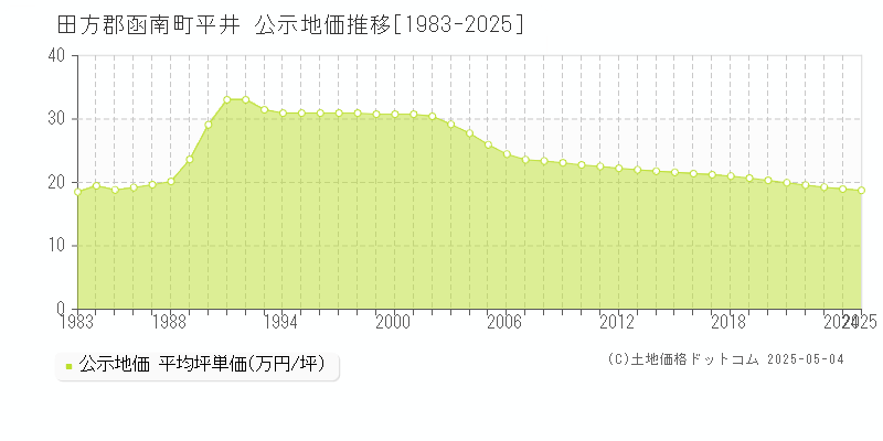 平井(田方郡函南町)の公示地価推移グラフ(坪単価)[1983-2025年]