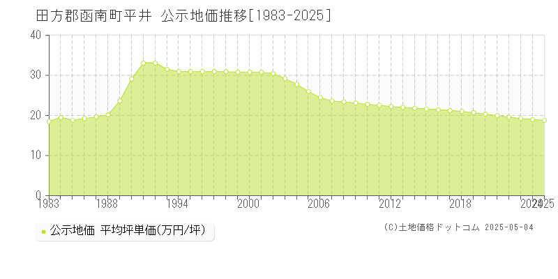 田方郡函南町平井の地価公示推移グラフ 