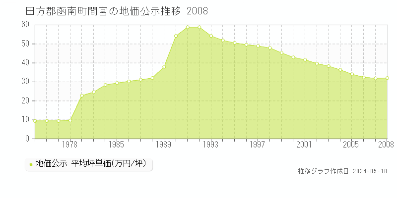 田方郡函南町間宮の地価公示推移グラフ 