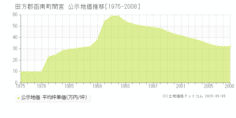間宮(田方郡函南町)の公示地価推移グラフ(坪単価)[1975-2008年]