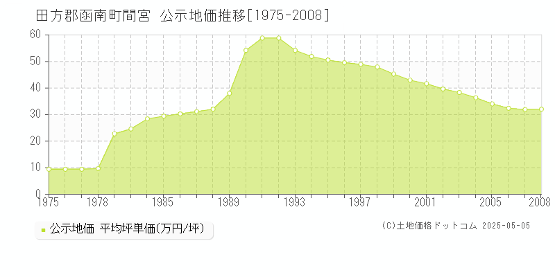 田方郡函南町間宮の地価公示推移グラフ 