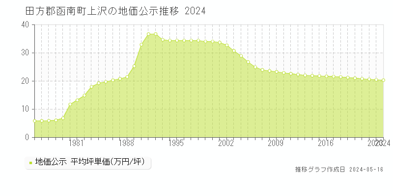 田方郡函南町上沢の地価公示推移グラフ 