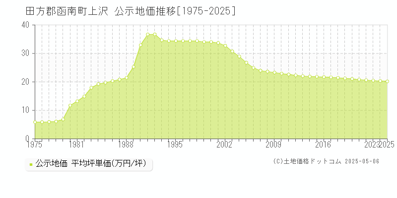 上沢(田方郡函南町)の公示地価推移グラフ(坪単価)[1975-2025年]