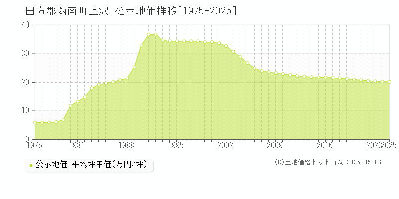 田方郡函南町上沢の地価公示推移グラフ 