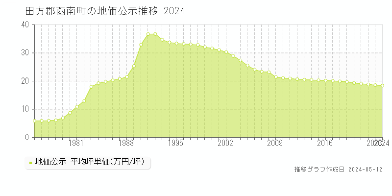田方郡函南町全域の地価公示推移グラフ 