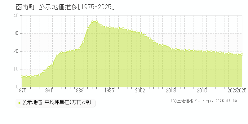 函南町(静岡県)の公示地価推移グラフ(坪単価)[1975-2025年]