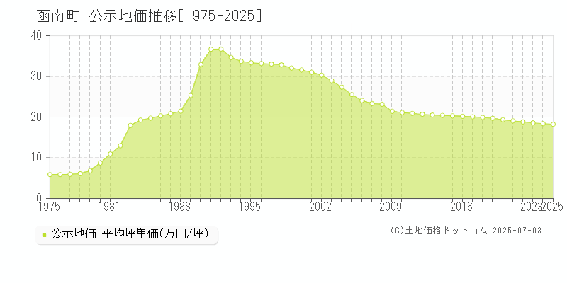 田方郡函南町全域の地価公示推移グラフ 