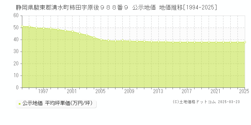 静岡県駿東郡清水町柿田字原後９８８番９ 公示地価 地価推移[1994-2025]