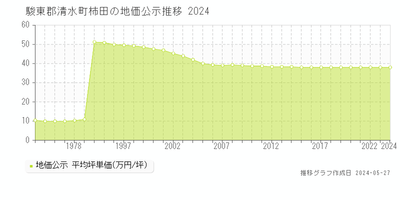 駿東郡清水町柿田の地価公示推移グラフ 