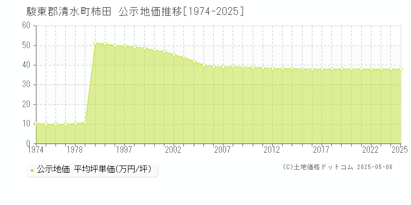 柿田(駿東郡清水町)の公示地価推移グラフ(坪単価)[1974-2025年]