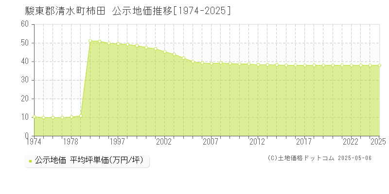 駿東郡清水町柿田の地価公示推移グラフ 