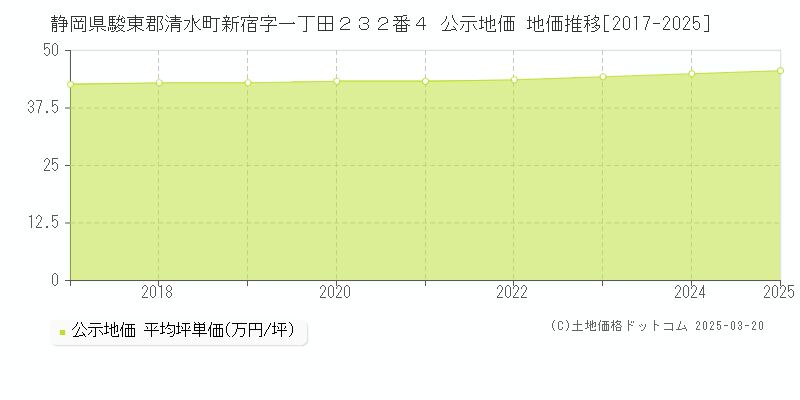 静岡県駿東郡清水町新宿字一丁田２３２番４ 公示地価 地価推移[2017-2025]