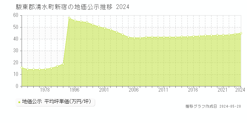 駿東郡清水町新宿の地価公示推移グラフ 