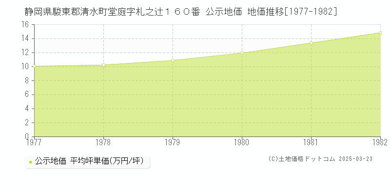 静岡県駿東郡清水町堂庭字札之辻１６０番 公示地価 地価推移[1977-1982]
