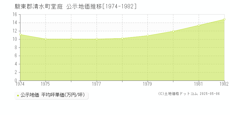堂庭(駿東郡清水町)の公示地価推移グラフ(坪単価)[1974-1982年]