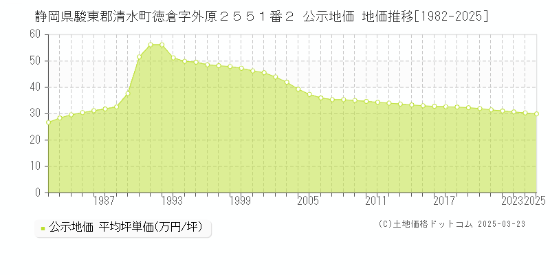 静岡県駿東郡清水町徳倉字外原２５５１番２ 公示地価 地価推移[1982-2025]