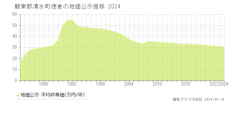 駿東郡清水町徳倉の地価公示推移グラフ 