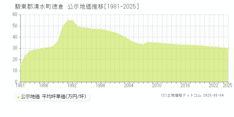 徳倉(駿東郡清水町)の公示地価推移グラフ(坪単価)[1981-2025年]