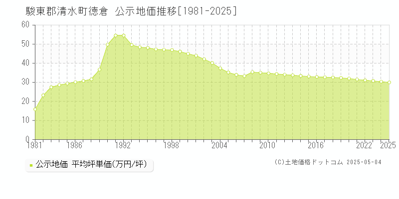 駿東郡清水町徳倉の地価公示推移グラフ 