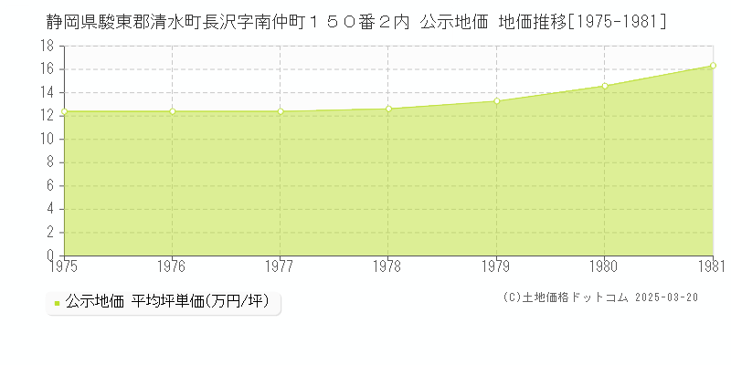 静岡県駿東郡清水町長沢字南仲町１５０番２内 公示地価 地価推移[1975-1981]