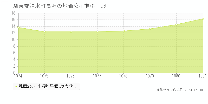 駿東郡清水町長沢の地価公示推移グラフ 