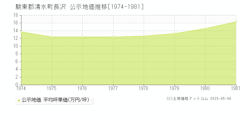 長沢(駿東郡清水町)の公示地価推移グラフ(坪単価)[1974-1981年]