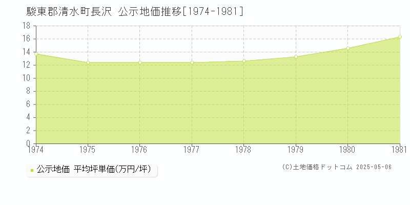 駿東郡清水町長沢の地価公示推移グラフ 