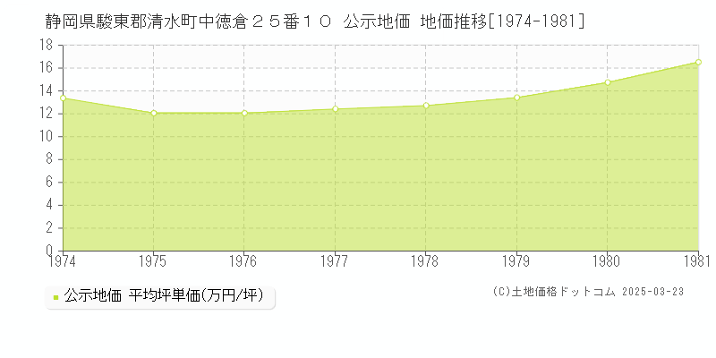 静岡県駿東郡清水町中徳倉２５番１０ 公示地価 地価推移[1974-1981]