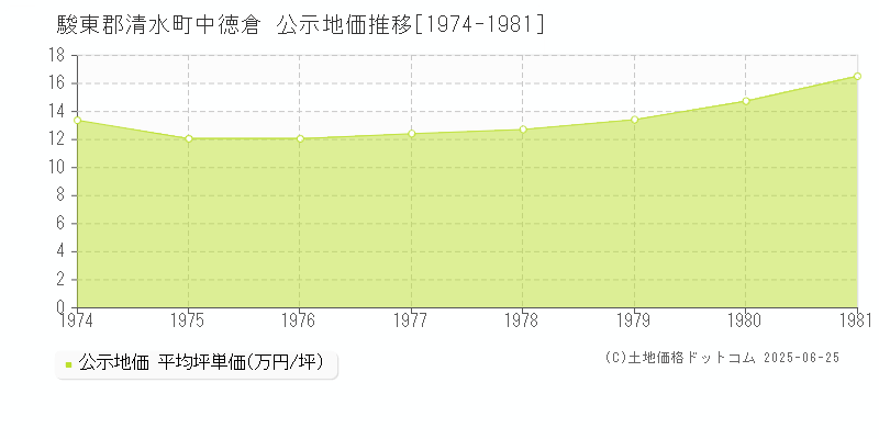 中徳倉(駿東郡清水町)の公示地価推移グラフ(坪単価)[1974-1981年]
