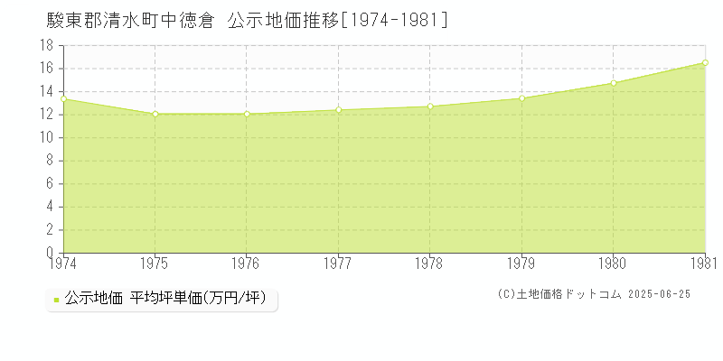 駿東郡清水町中徳倉の地価公示推移グラフ 