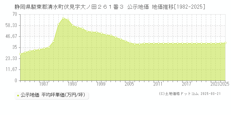 静岡県駿東郡清水町伏見字大ノ田２６１番３ 公示地価 地価推移[1982-2025]